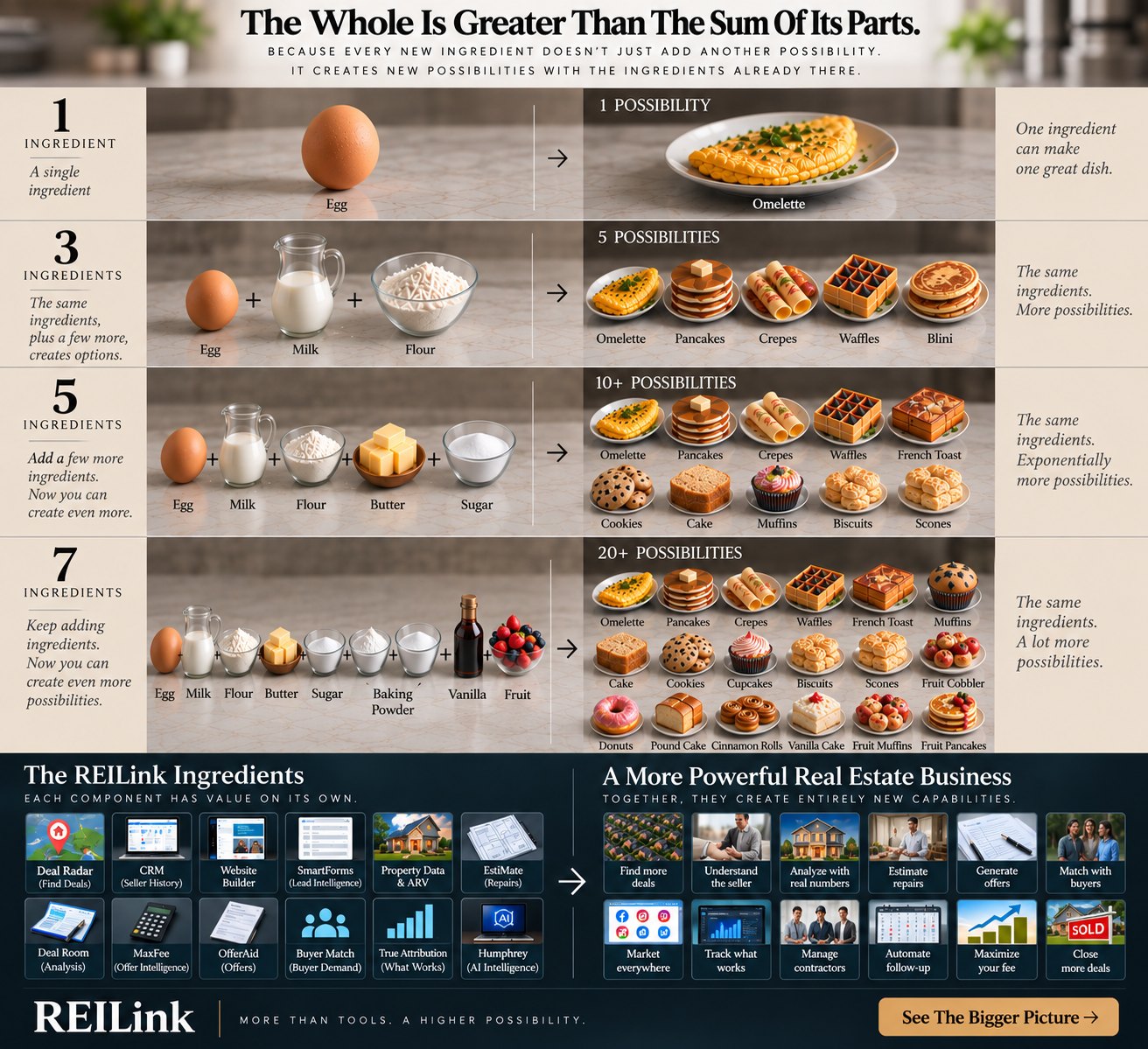 One ingredient makes one dish; three make five; five make ten or more; seven make twenty or more — and the REILink ingredients combine the same way into a far larger set of business capabilities.